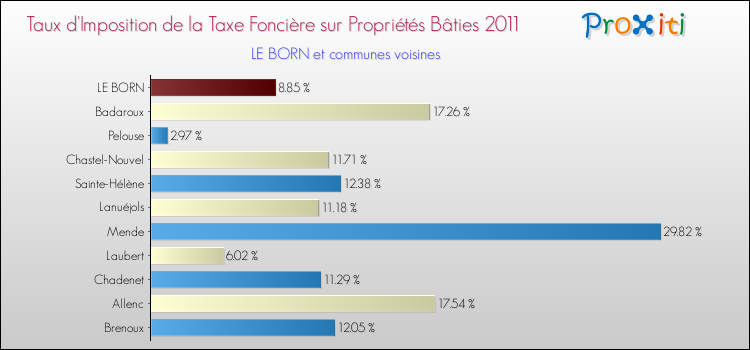 Taux d'imposition de la taxe foncière sur le bati 2011 pour LE BORN et les communes proches Comparaison des taux d'imposition de la taxe foncière sur le bati 2011 pour LE BORN et les communes voisines
