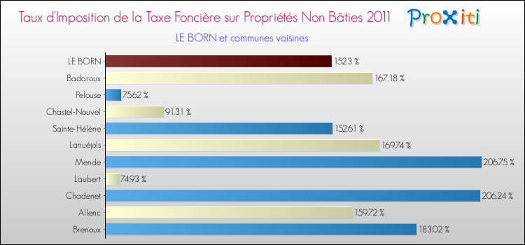 Taux d'imposition de la taxe foncière sur les immeubles et terrains non batis 2011 pour LE BORN et les communes proches Comparaison des taux d'imposition de la taxe foncière sur les immeubles et terrains non batis 2011 pour LE BORN et les communes voisines