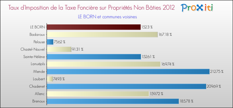 Taux d'imposition de la taxe foncière sur les immeubles et terrains non batis 2012 pour LE BORN et les communes proches Comparaison des taux d'imposition de la taxe foncière sur les immeubles et terrains non batis 2012 pour LE BORN et les communes voisines