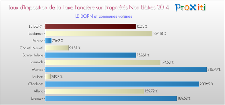 Comparaison des taux d'imposition de la taxe foncière sur les immeubles et terrains non batis 2014 pour LE BORN et les communes voisines