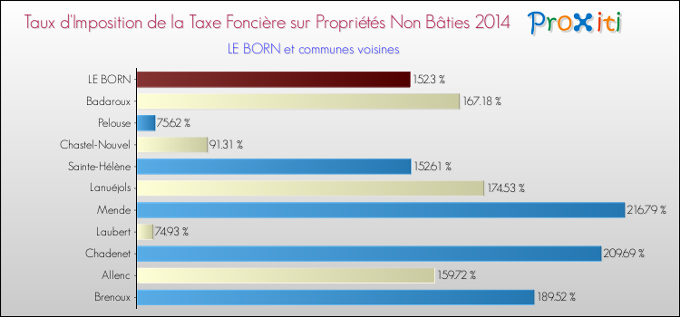 Taux d'imposition de la taxe foncière sur les immeubles et terrains non batis 2014 pour LE BORN et les communes proches Comparaison des taux d'imposition de la taxe foncière sur les immeubles et terrains non batis 2014 pour LE BORN et les communes voisines