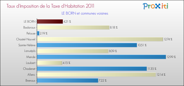 Taux d'imposition de la taxe d'habitation 2011 pour LE BORN et les communes proches Comparaison des taux d'imposition de la taxe d'habitation 2011 pour LE BORN et les communes voisines