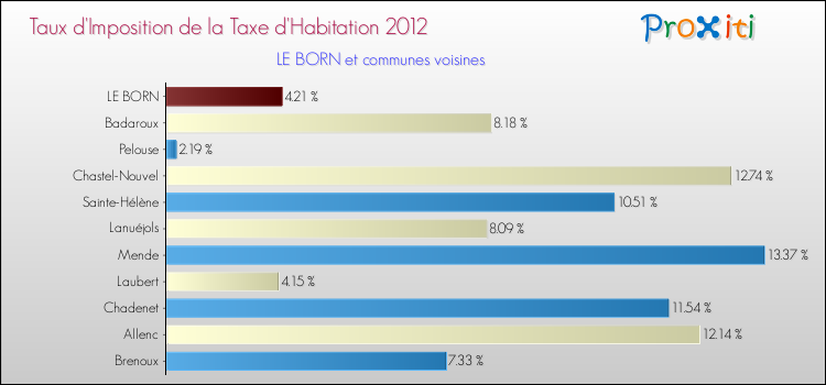 Taux d'imposition de la taxe d'habitation 2012 pour LE BORN et les communes proches Comparaison des taux d'imposition de la taxe d'habitation 2012 pour LE BORN et les communes voisines