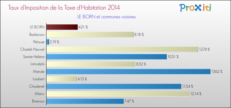 Comparaison des taux d'imposition de la taxe d'habitation 2014 pour LE BORN et les communes voisines