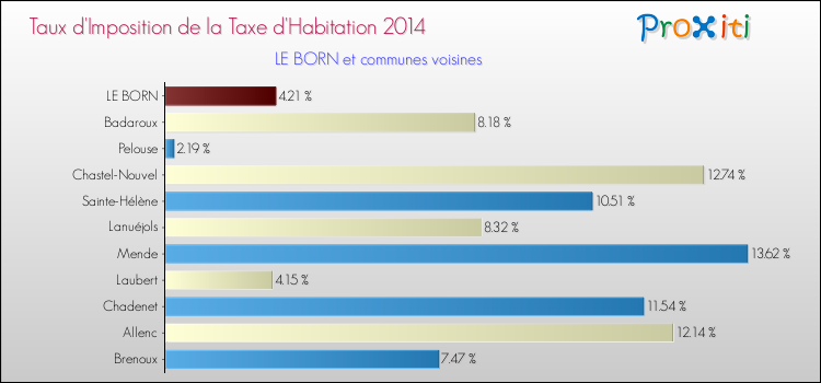 Taux d'imposition de la taxe d'habitation 2014 pour LE BORN et les communes proches Comparaison des taux d'imposition de la taxe d'habitation 2014 pour LE BORN et les communes voisines