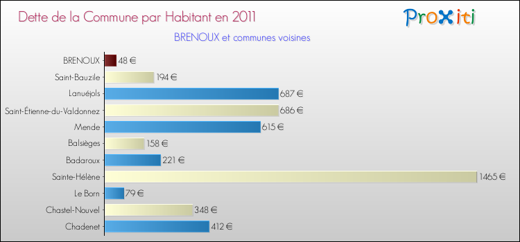 Dette par habitant de la commune en 2011 pour BRENOUX et les communes proches Comparaison de la dette par habitant de la commune en 2011 pour BRENOUX et les communes voisines