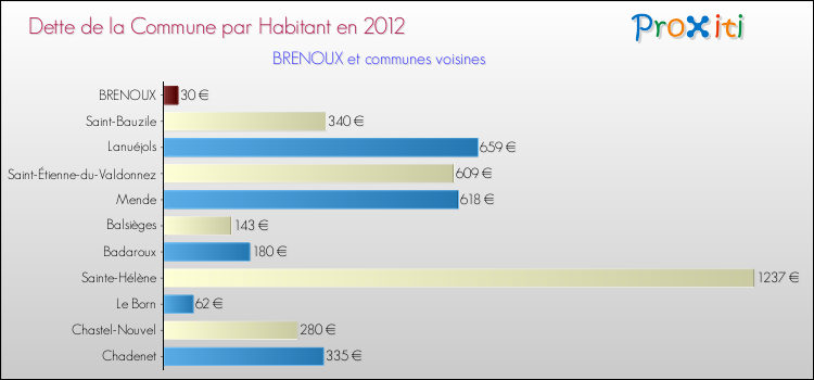 Dette par habitant de la commune en 2012 pour BRENOUX et les communes proches Comparaison de la dette par habitant de la commune en 2012 pour BRENOUX et les communes voisines