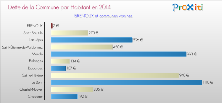 Comparaison de la dette par habitant de la commune en 2014 pour BRENOUX et les communes voisines