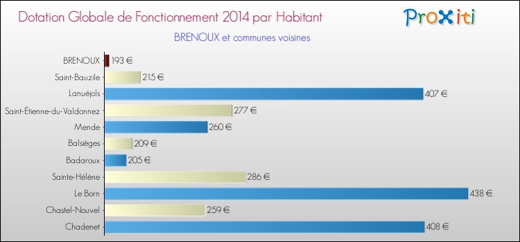Comparaison des des dotations globales de fonctionnement DGF par habitant pour BRENOUX et les communes voisines en 2014.