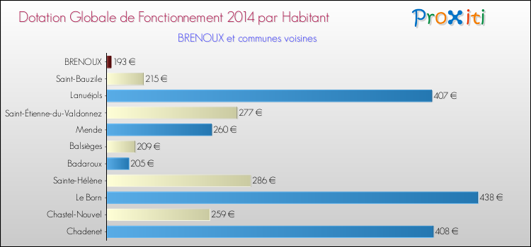 Montant des dotations globales de fonctionnement DGF par Habitant pour BRENOUX et les communes proches en 2014. Comparaison des des dotations globales de fonctionnement DGF par habitant pour BRENOUX et les communes voisines en 2014.