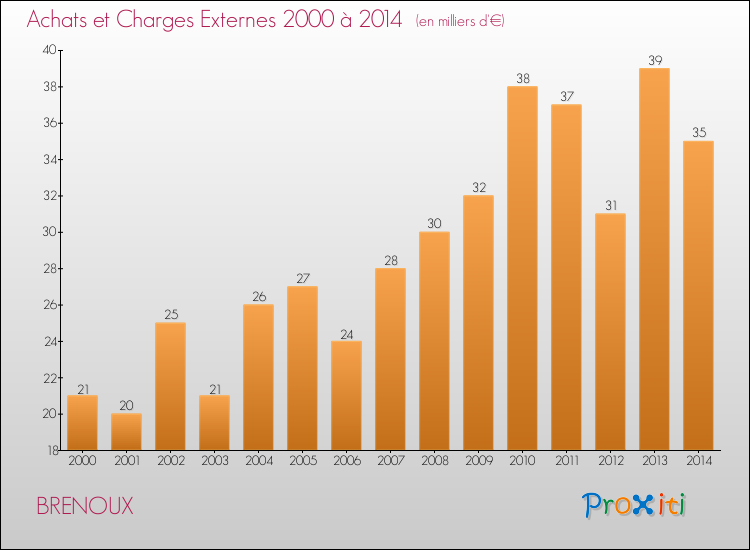 Evolution des Achats et Charges externes pour BRENOUX de 2000 à 2014