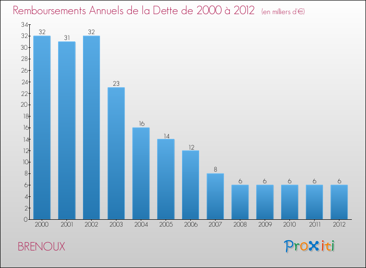 Evolution de l'annuité de la dette pour la commune de BRENOUX de 2000 à 2012 Annuités de la dette pour BRENOUX de 2000 à 2012