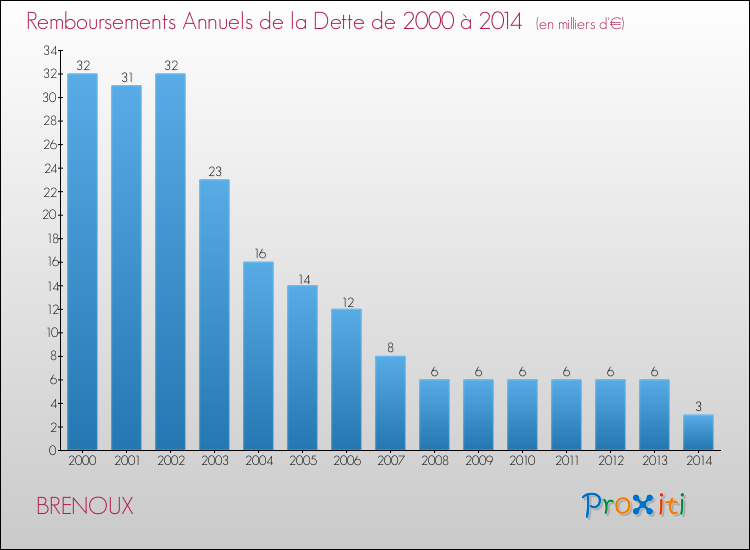 Annuités de la dette  pour BRENOUX de 2000 à 2014