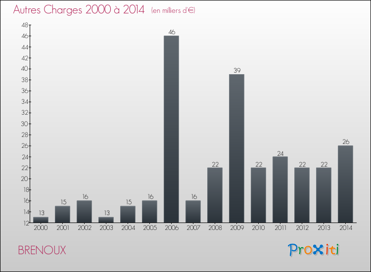Evolution des Autres Charges Diverses pour BRENOUX de 2000 à 2014