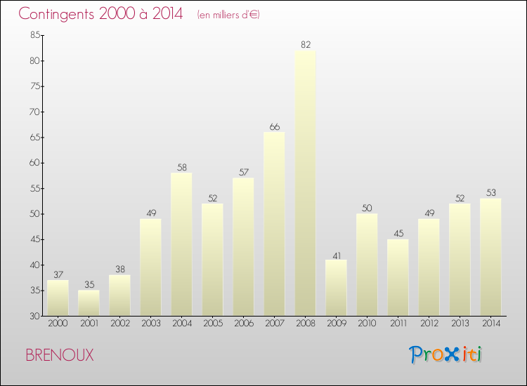 Evolution des Charges de Contingents pour BRENOUX de 2000 à 2014
