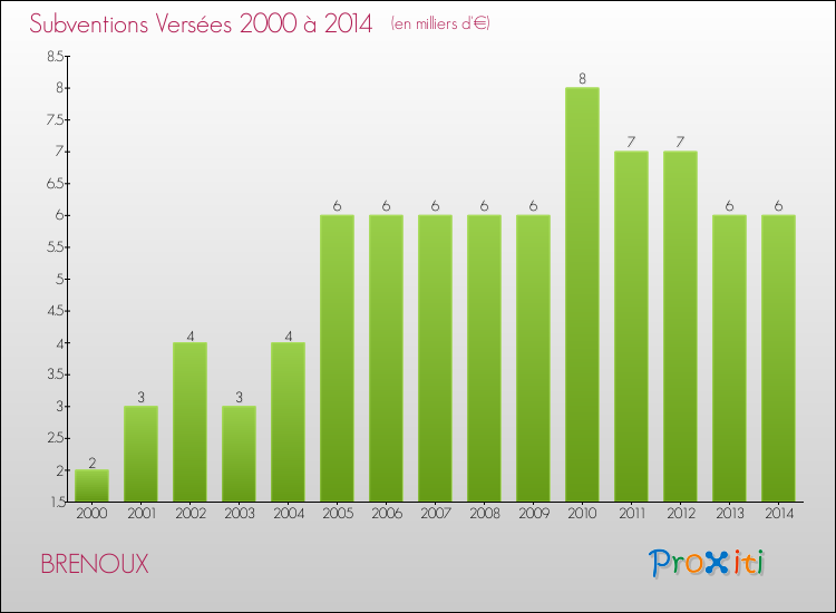 Evolution des Subventions Versées pour BRENOUX de 2000 à 2014
