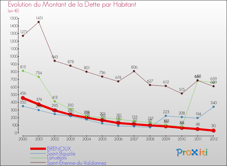 Evolution de la dette par habitant pour la commune de BRENOUX et les communes proches de 2000 à 2012 Comparaison de la dette par habitant pour BRENOUX et les communes voisines de 2000 à 2012