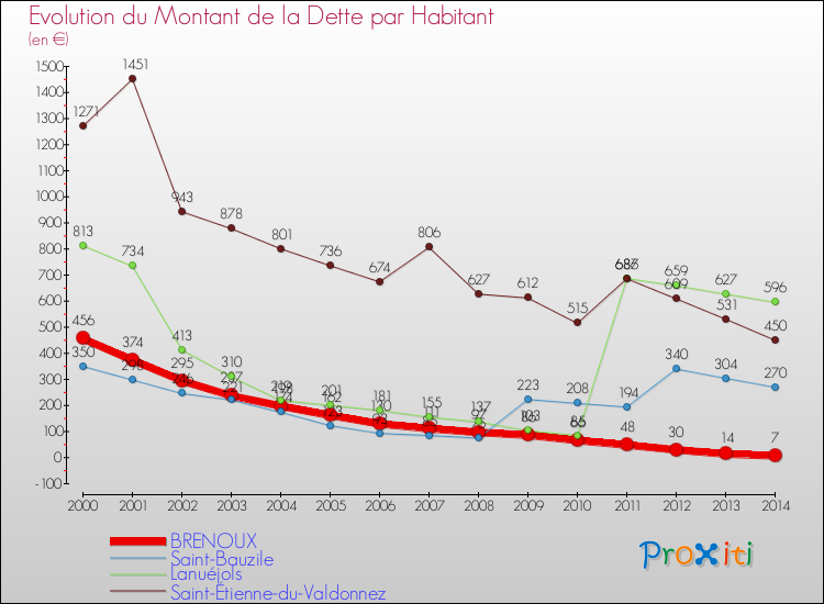 Comparaison de la dette par habitant pour BRENOUX et les communes voisines de 2000 à 2014