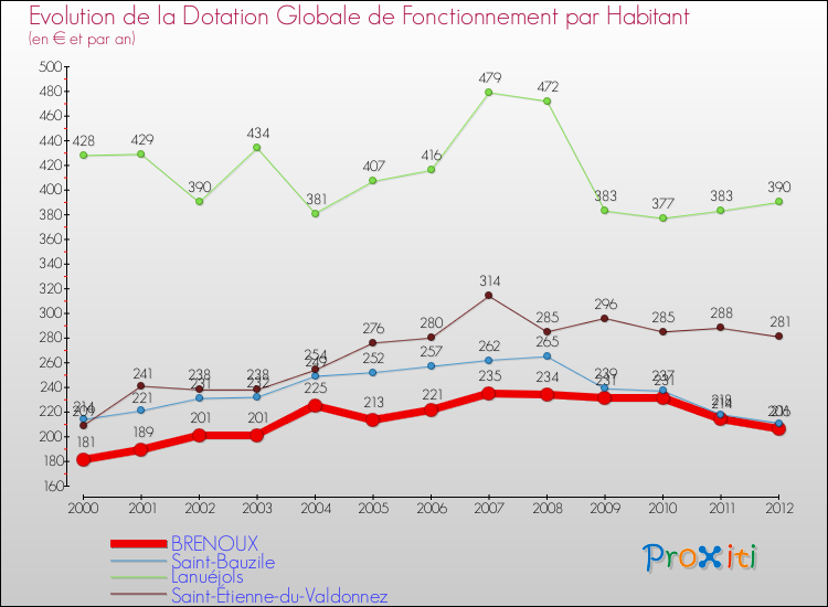 Evolution et montant de la dotation globale de fonctionnement par Habitant pour BRENOUX et les communes proches Comparaison des dotations globales de fonctionnement par habitant pour BRENOUX et les communes voisines