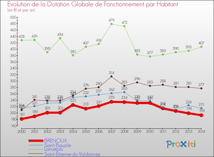 Comparaison des dotations globales de fonctionnement par habitant pour BRENOUX et les communes voisines de 2000 à 2014.