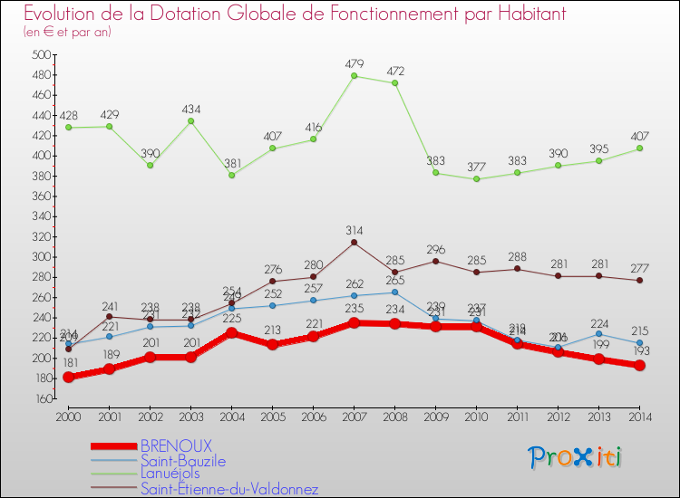 Evolution et montant de la dotation globale de fonctionnement par Habitant pour BRENOUX et les communes proches de 2000 à 2014. Comparaison des dotations globales de fonctionnement par habitant pour BRENOUX et les communes voisines de 2000 à 2014.