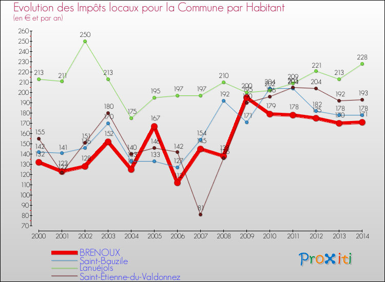 Comparaison des impôts locaux par habitant pour BRENOUX et les communes voisines de 2000 à 2014