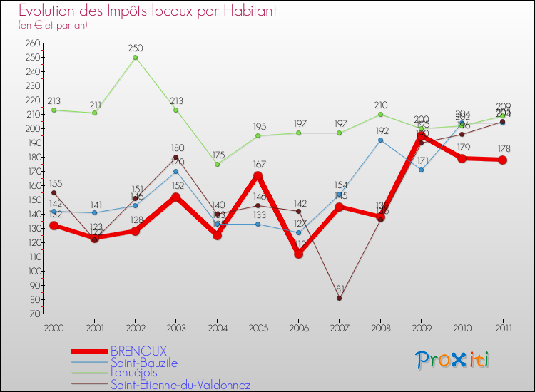 Evolution et montant des impôts locaux par Habitant pour BRENOUX et les communes proches Comparaison des impôts locaux par habitant pour BRENOUX et les communes voisines