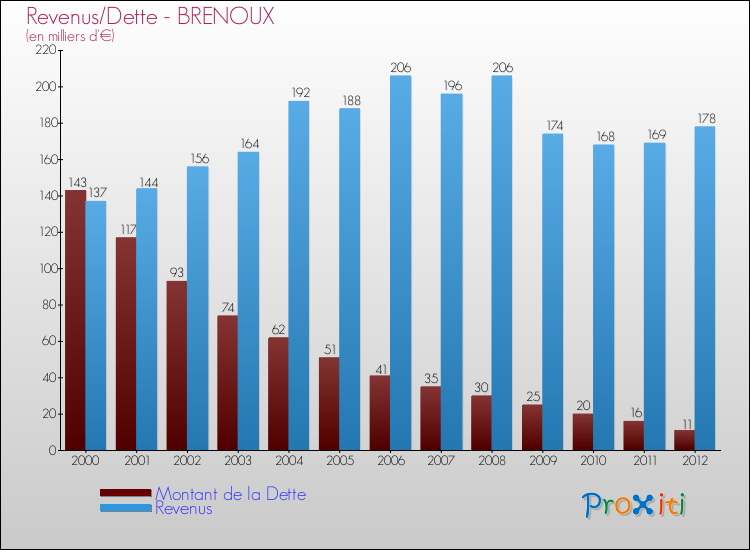 Evolution comparée de la dette et des revenus pour la commune de BRENOUX de 2000 à 2012 Comparaison de la dette et des revenus pour BRENOUX de 2000 à 2012