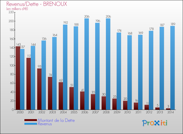 Comparaison de la dette et des revenus pour BRENOUX de 2000 à 2014