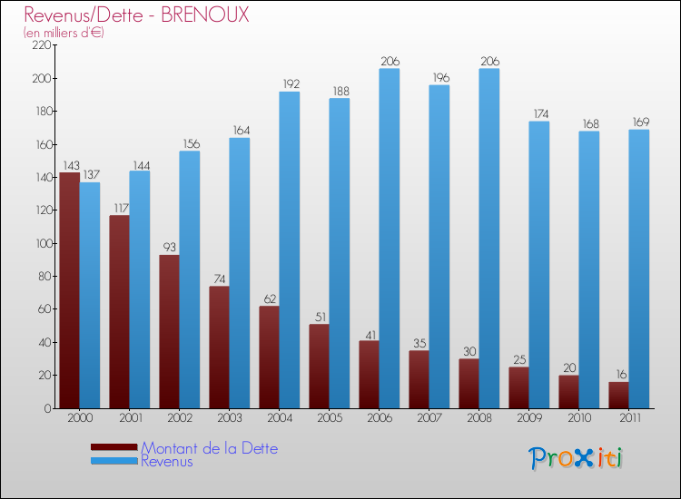 Evolution comparée de la dette et des revenus pour la commune de BRENOUX de 2000 à 2011 Comparaison de la dette et des revenus pour BRENOUX de 2000 à 2011