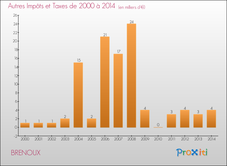 Evolution du montant des autres Impôts et Taxes pour BRENOUX de 2000 à 2014
