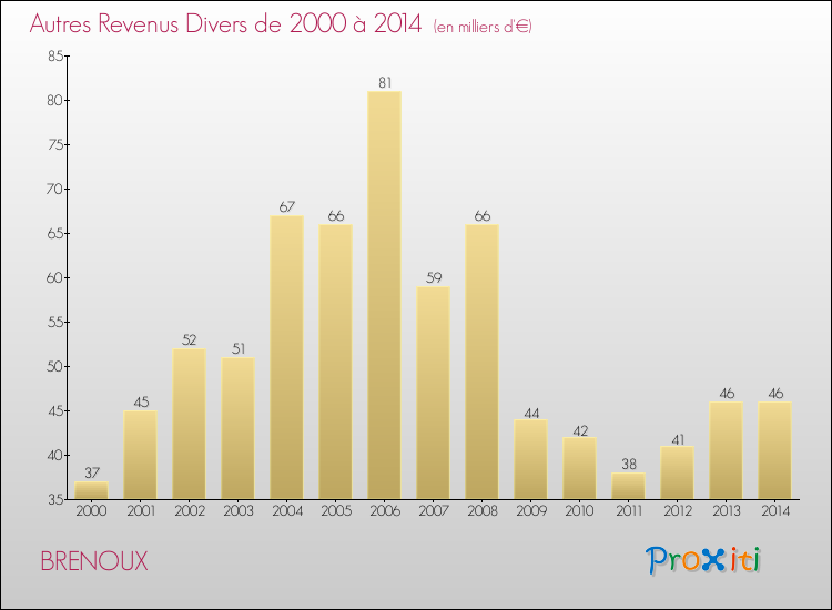 Evolution du montant des autres Revenus Divers pour BRENOUX de 2000 à 2014