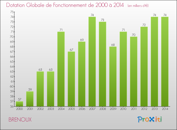 Evolution du montant de la Dotation Globale de Fonctionnement pour BRENOUX de 2000 à 2014