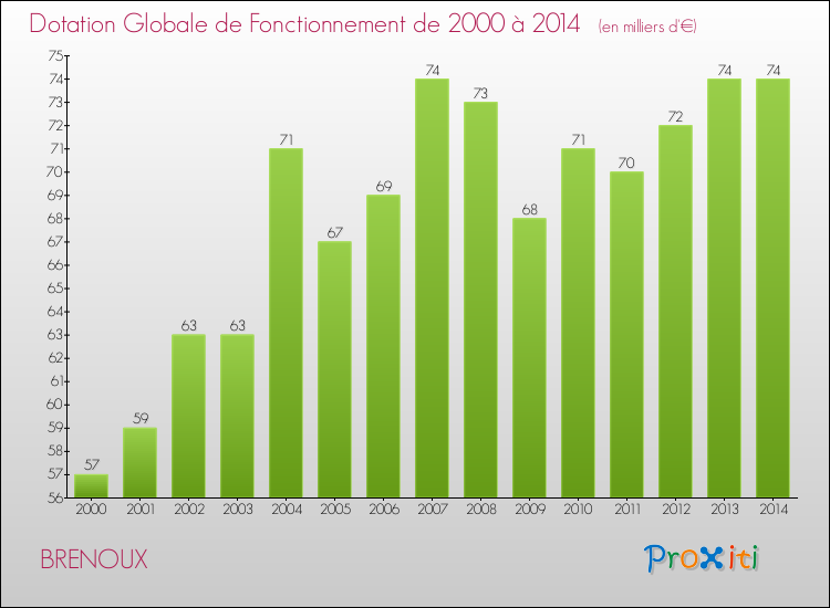 Evolution du montant de la Dotation Globale de Fonctionnement pour la commune de BRENOUX de 2000 à 2014 Evolution du montant de la Dotation Globale de Fonctionnement pour BRENOUX de 2000 à 2014