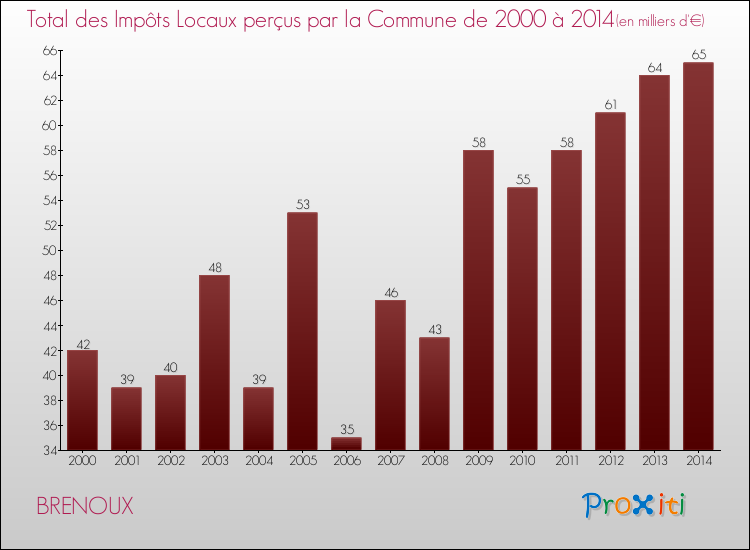 Evolution des Impôts Locaux pour BRENOUX de 2000 à 2014