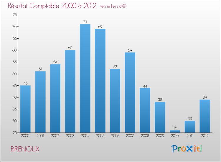 Evolution du résultat comptable pour la commune de BRENOUX de 2000 à 2012 Evolution du résultat comptable pour BRENOUX de 2000 à 2012
