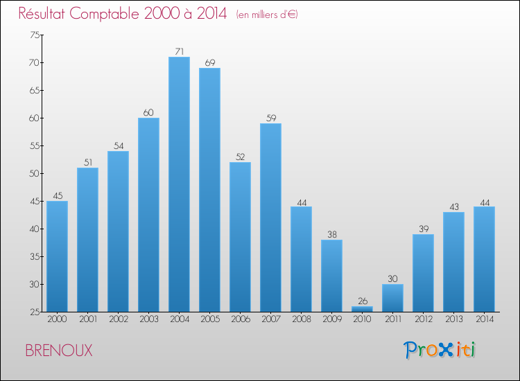 Evolution du résultat comptable pour la commune de BRENOUX de 2000 à 2014 Evolution du résultat comptable pour BRENOUX de 2000 à 2014