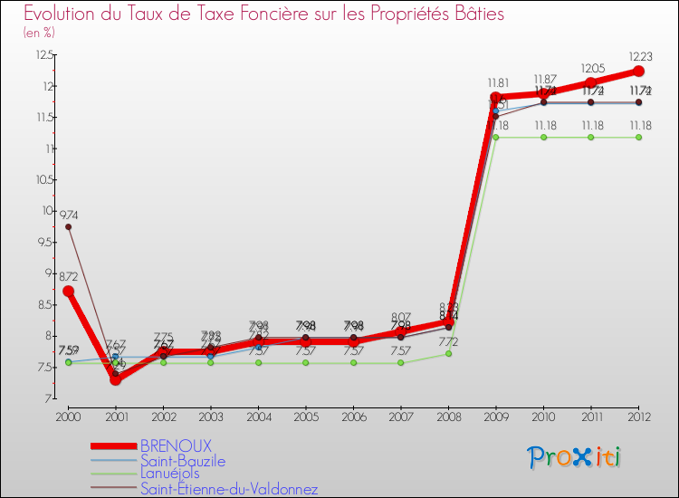 Evolution du taux de la taxe foncière sur le bati pour BRENOUX et les communes proches de 2000 à 2012 Comparaison des taux de taxe foncière sur le bati pour BRENOUX et les communes voisines de 2000 à 2012