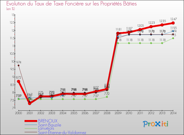 Evolution du taux de la taxe foncière sur le bati pour BRENOUX et les communes proches de 2000 à 2014 Comparaison des taux de taxe foncière sur le bati pour BRENOUX et les communes voisines de 2000 à 2014