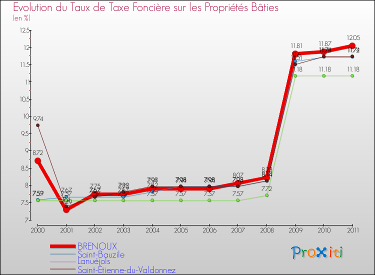 Evolution du taux de la taxe foncière sur le bati pour BRENOUX et les communes proches Comparaison des taux de taxe foncière sur le bati pour BRENOUX et les communes voisines