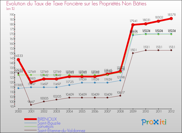 Evolution du taux de la taxe foncière sur les immeubles et terrains non batis pour BRENOUX et les communes proches de 2000 à 2012 Comparaison des taux de la taxe foncière sur les immeubles et terrains non batis pour BRENOUX et les communes voisines de 2000 à 2012