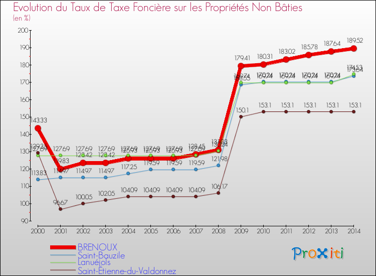 Comparaison des taux de la taxe foncière sur les immeubles et terrains non batis pour BRENOUX et les communes voisines de 2000 à 2014