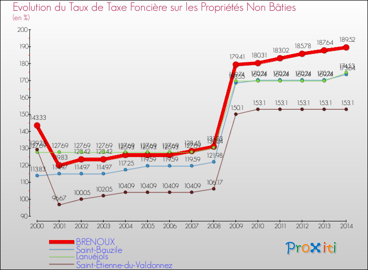 Evolution du taux de la taxe foncière sur les immeubles et terrains non batis pour BRENOUX et les communes proches de 2000 à 2014 Comparaison des taux de la taxe foncière sur les immeubles et terrains non batis pour BRENOUX et les communes voisines de 2000 à 2014