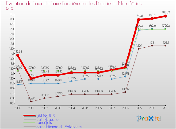 Evolution du taux de la taxe foncière sur les immeubles et terrains non batis pour BRENOUX et les communes proches Comparaison des taux de la taxe foncière sur les immeubles et terrains non batis pour BRENOUX et les communes voisines