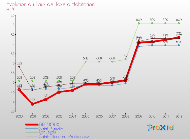 Evolution du taux de la taxe d'habitation pour BRENOUX et les communes proches Comparaison des taux de la taxe d'habitation pour BRENOUX et les communes voisines