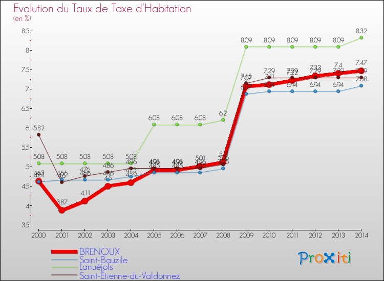 Evolution du taux de la taxe d'habitation pour BRENOUX et les communes proches de 2000 à 2014 Comparaison des taux de la taxe d'habitation pour BRENOUX et les communes voisines de 2000 à 2014