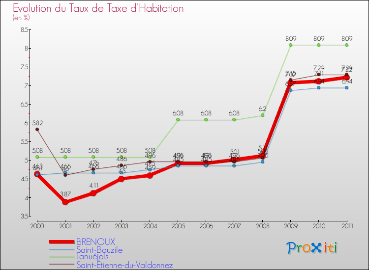 Evolution du taux de la taxe d'habitation pour BRENOUX et les communes proches Comparaison des taux de la taxe d'habitation pour BRENOUX et les communes voisines