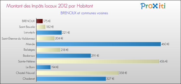 Montant des impôts locaux par Habitant pour BRENOUX et les communes proches Comparaison des impôts locaux par habitant pour BRENOUX et les communes voisines