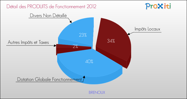 Décomposition du Budget de Fonctionnement 2012 de la commune de BRENOUX Budget de Fonctionnement 2012 pour la commune de BRENOUX