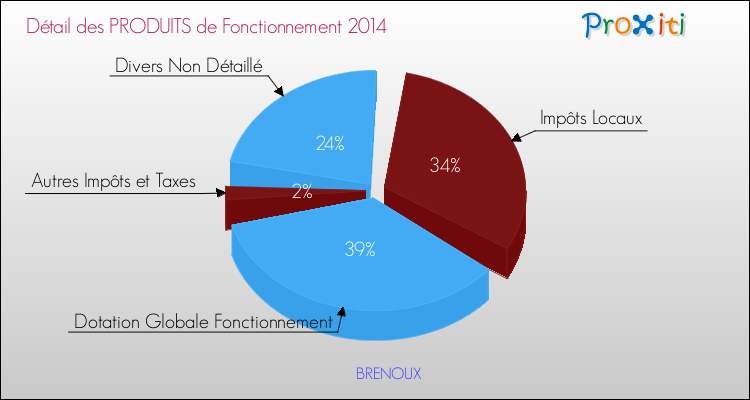 Budget de Fonctionnement 2014 pour la commune de BRENOUX